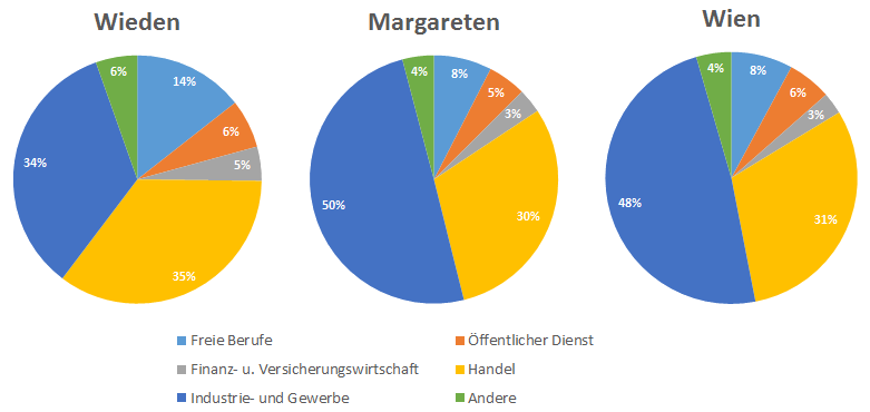 Berufe_wieden_margareten_wien