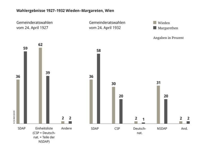 wahlergebnisse_1927-1932 Wieden Margareten